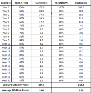 How to calculate customer lifetime period with a fluctuating retention ...